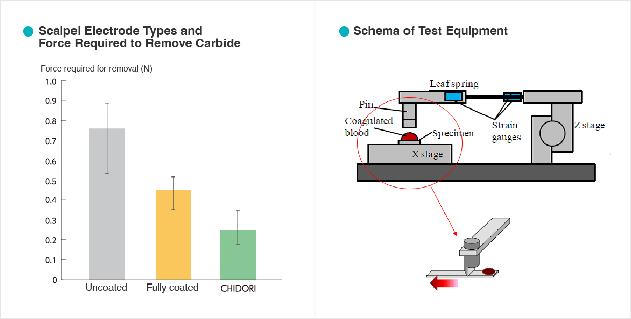 Scalpel Electrode Types and Force Required to Remove Carbide 